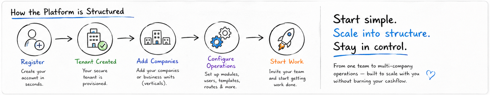 Whiteboard preview showing how the platform is structured