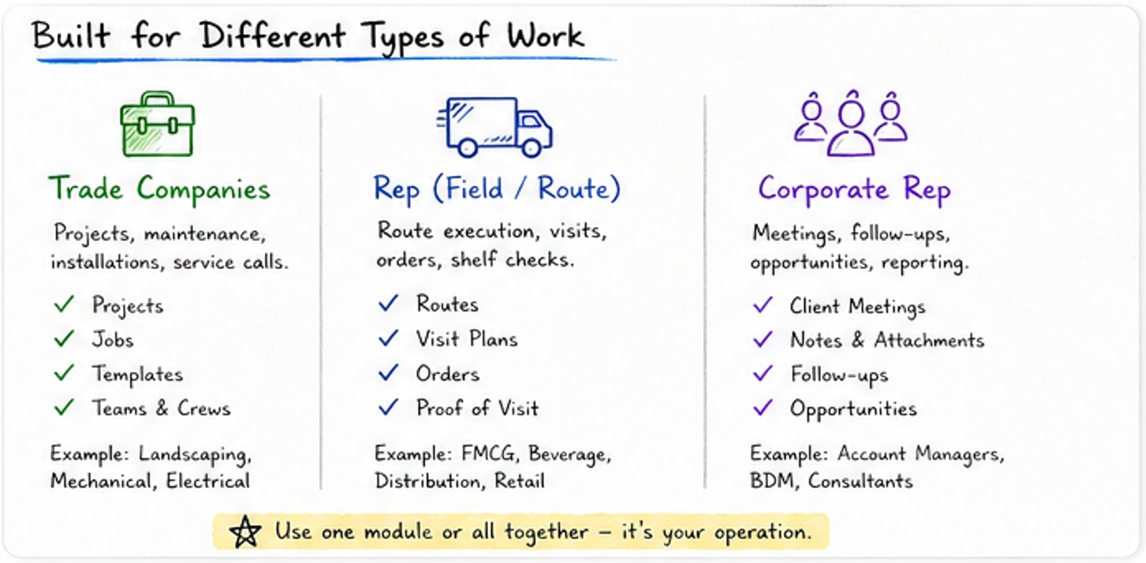 Whiteboard diagram explaining Trade Companies, Rep Field Route, and Corporate Rep work types.