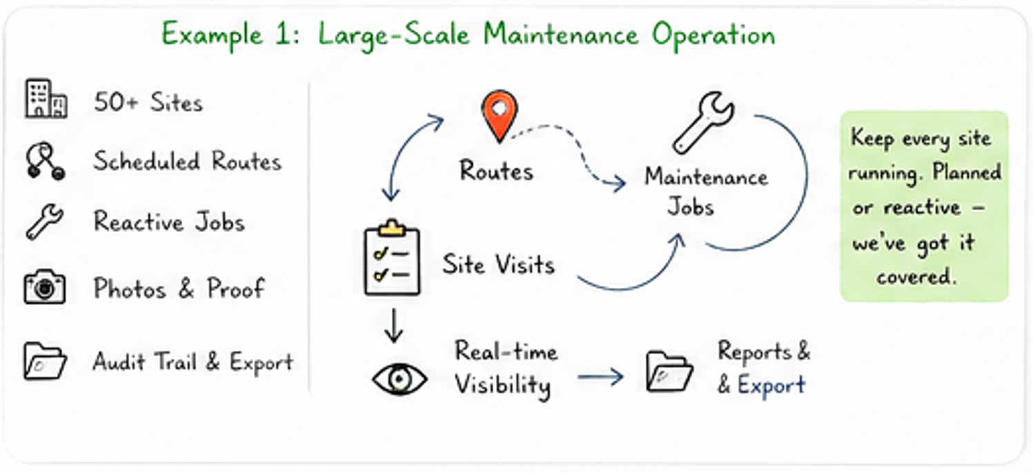 Whiteboard example of a large scale maintenance operation.